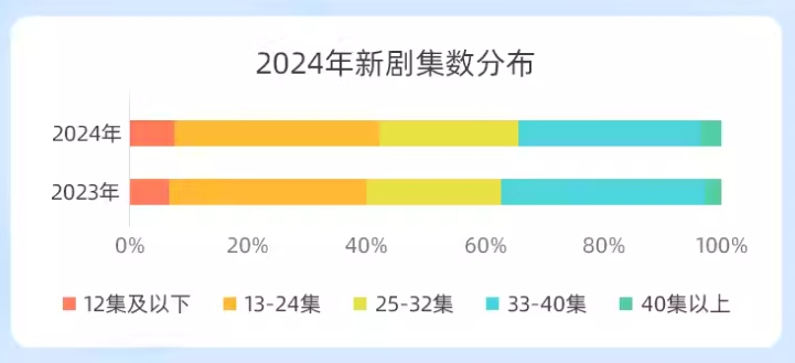 2024新剧集数分布.png 201b27688e2440be9f66e92f640669a6.jpeg
