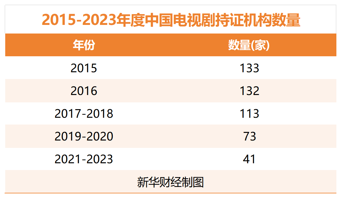 2015-2023年度中国电视剧持证机构数量.png 31b04bb9b828456eb4ed1a70285dd0c6.png