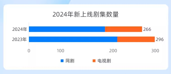 2024新上线剧集数量.png 557937a3ec9541cfba8fa26cbaf53136.jpeg