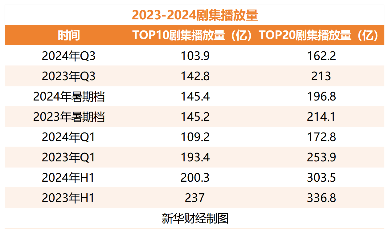 2023-2024剧集播放量.png a953a336d65544a49f395d211cb638ec.png