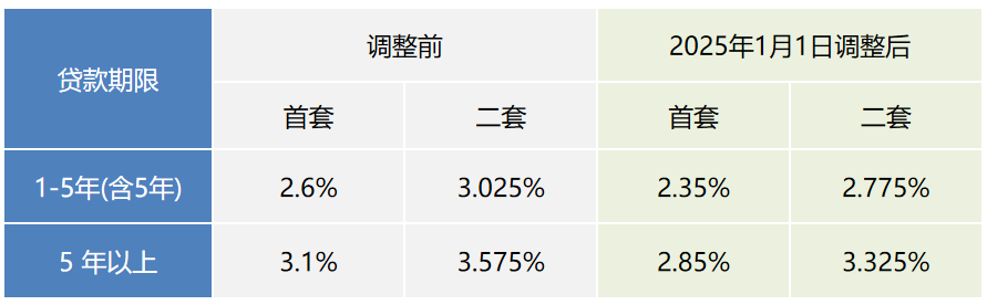 自2025年1月1日起,本市存量个人住房公积金贷款将按规定执行新利率 - 图片.png b5f3c41eab1b4d6f8faa05f57a01ef65.png
