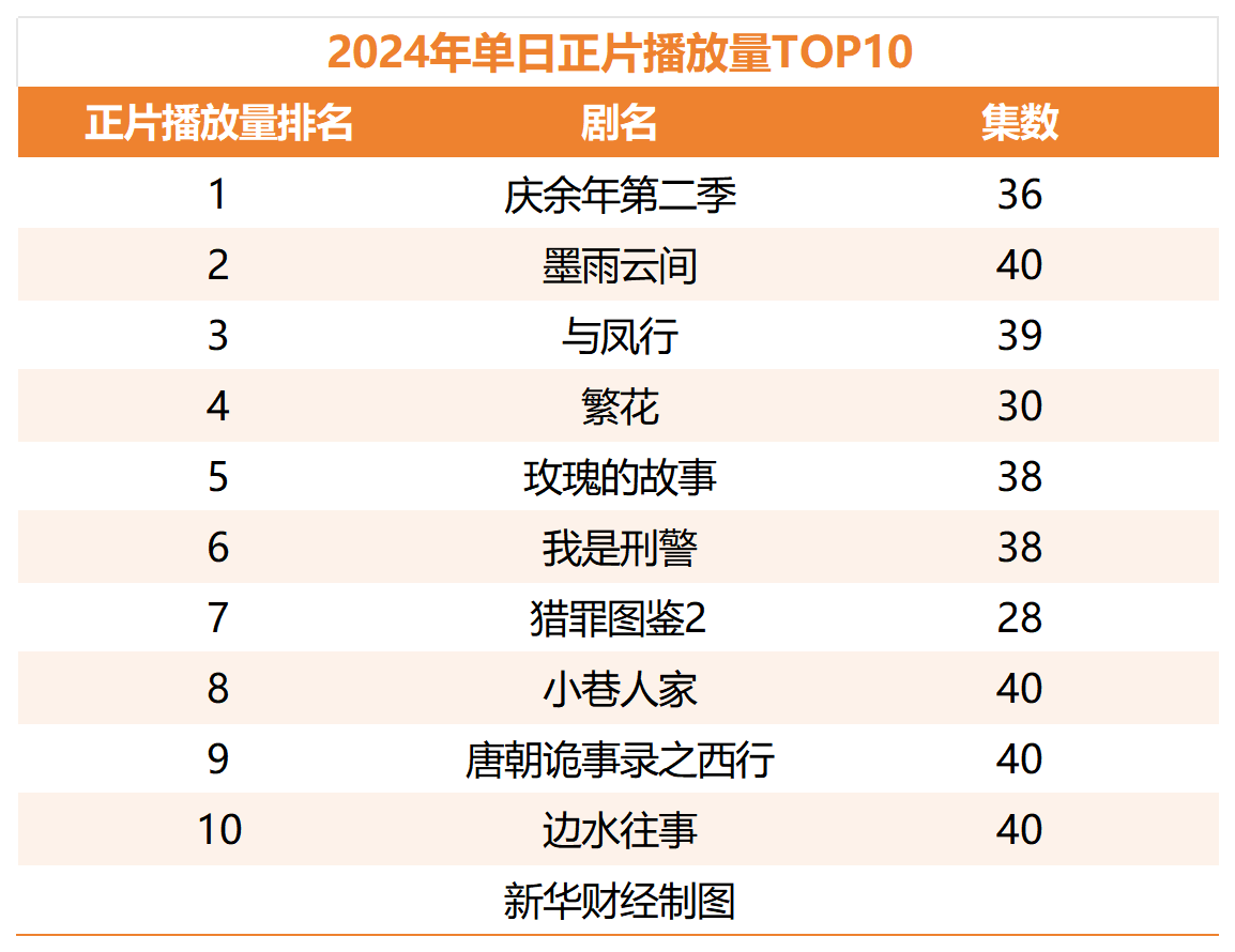 2024年单日正片播放量TOP10.png bf2f365f56d24b6381ae6914fe86346c.png
