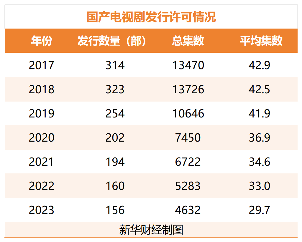 国产电视剧发行许可情况.png f6a2ea2cfe024bbd80d694dbaaf19f51.png