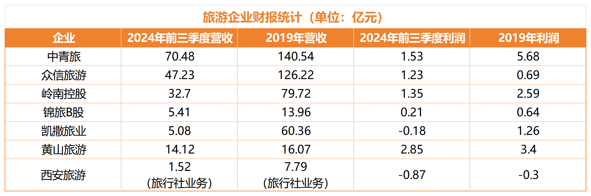 旅游企业财报统计.png 5c8a3e84fbd84f55b9ec5ef8c3d08aa3.png
