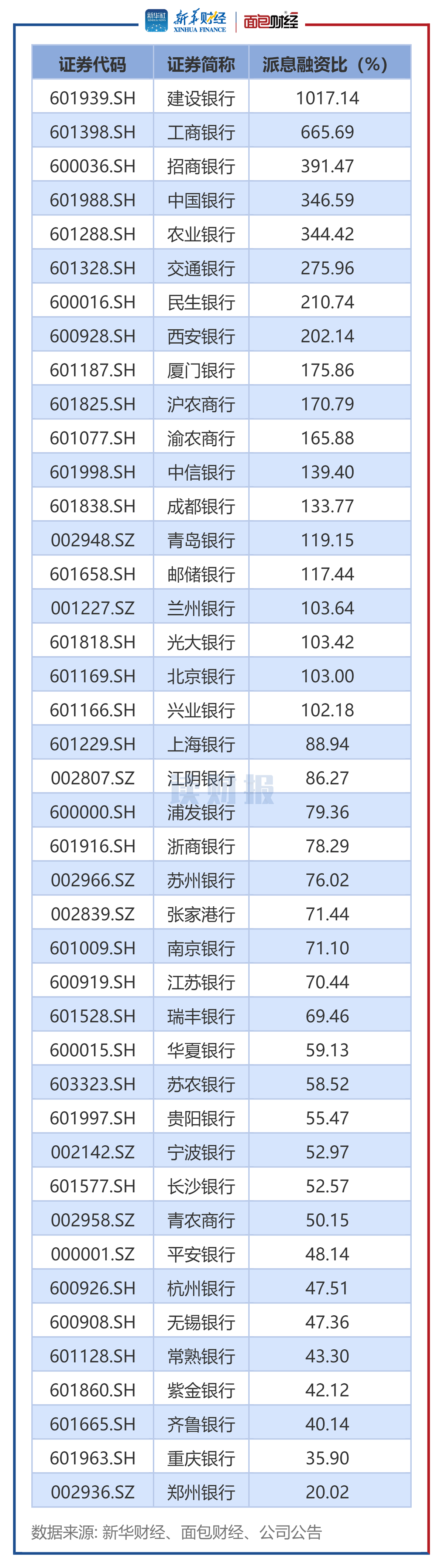 图4: A股上市银行上市以来派息融资比情况.png 图4: A股上市银行上市以来派息融资比情况.png