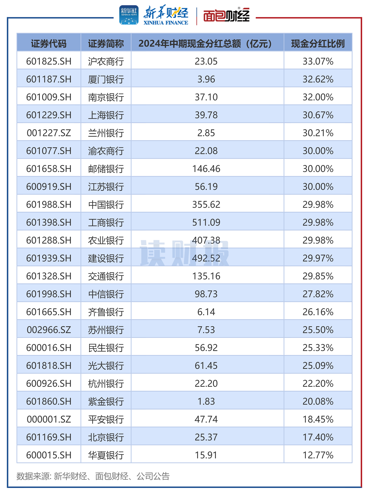 图3:公告并完成2024年中期现金分红的上市银行.png 图3:公告并完成2024年中期现金分红的上市银行.png