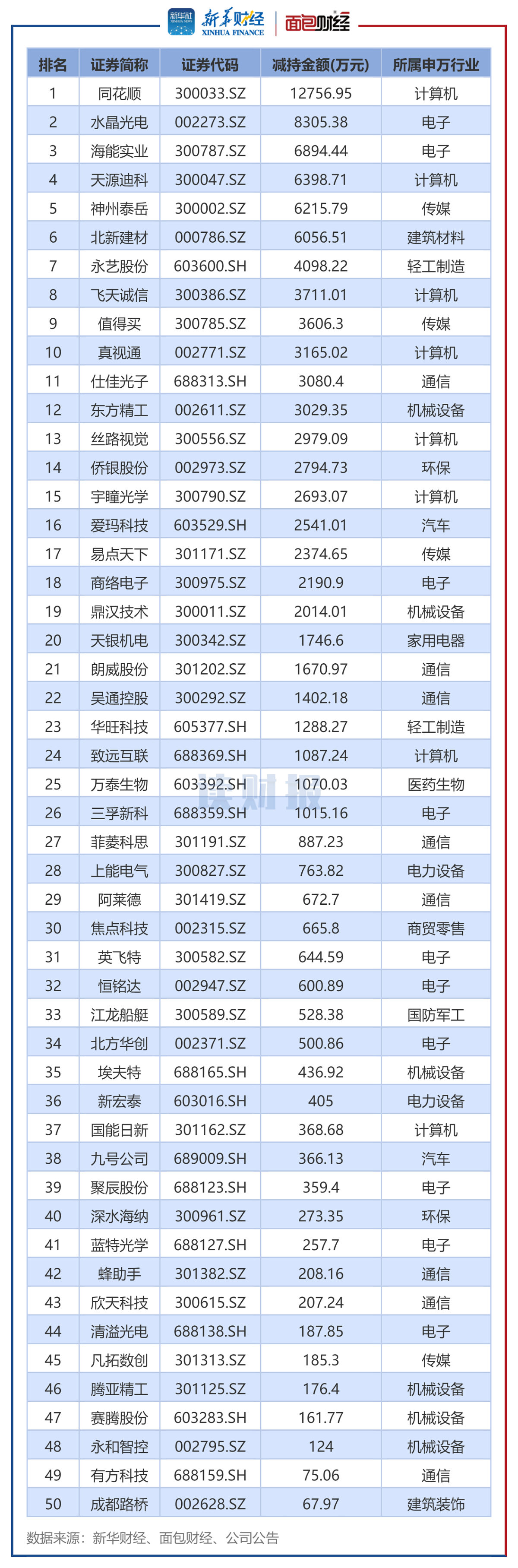图2：2025年1月董监高及其关联人减持总金额排名前50的公司.png
