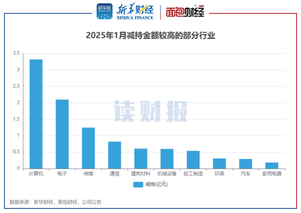 图3：2025年1月减持金额较高的部分行业.png