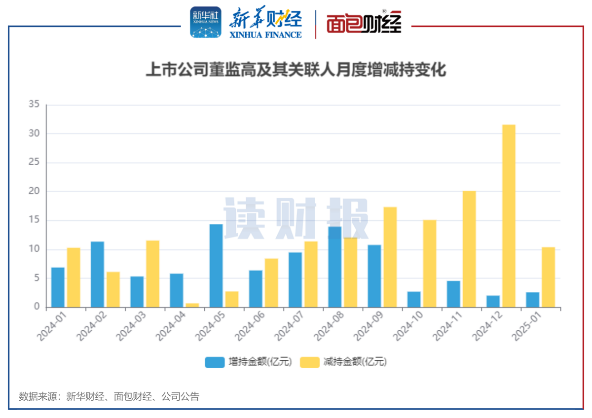 图1：2024年1月至2025年1月沪深两市上市公司董监高及关联人月度增减持金额变化.png