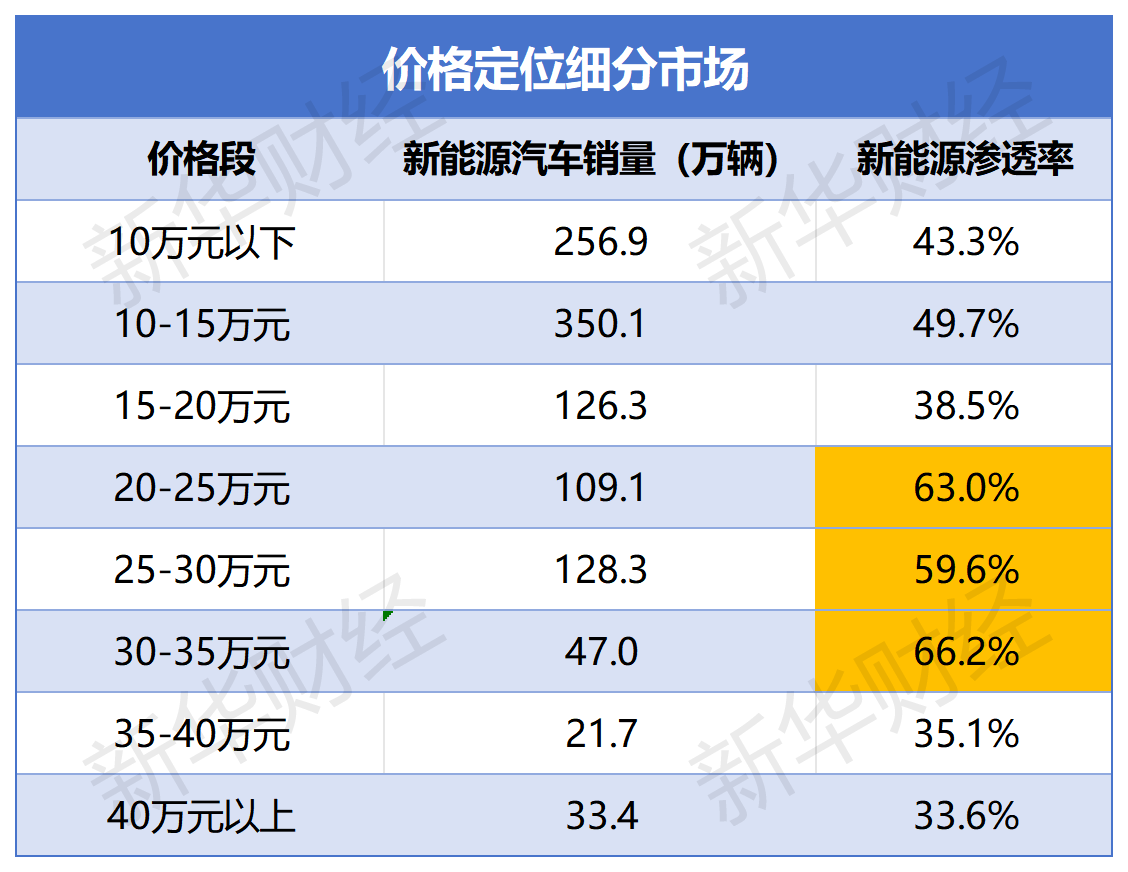 渗透率统计_价格定位细分市场.png f334e977abae4851b11a5dce3eb4c714.png