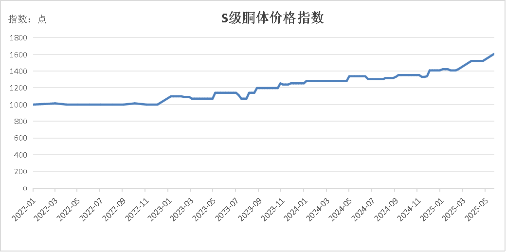 胴体价格.jpg b4947375bec04c2ab59c03f013a09a79.png