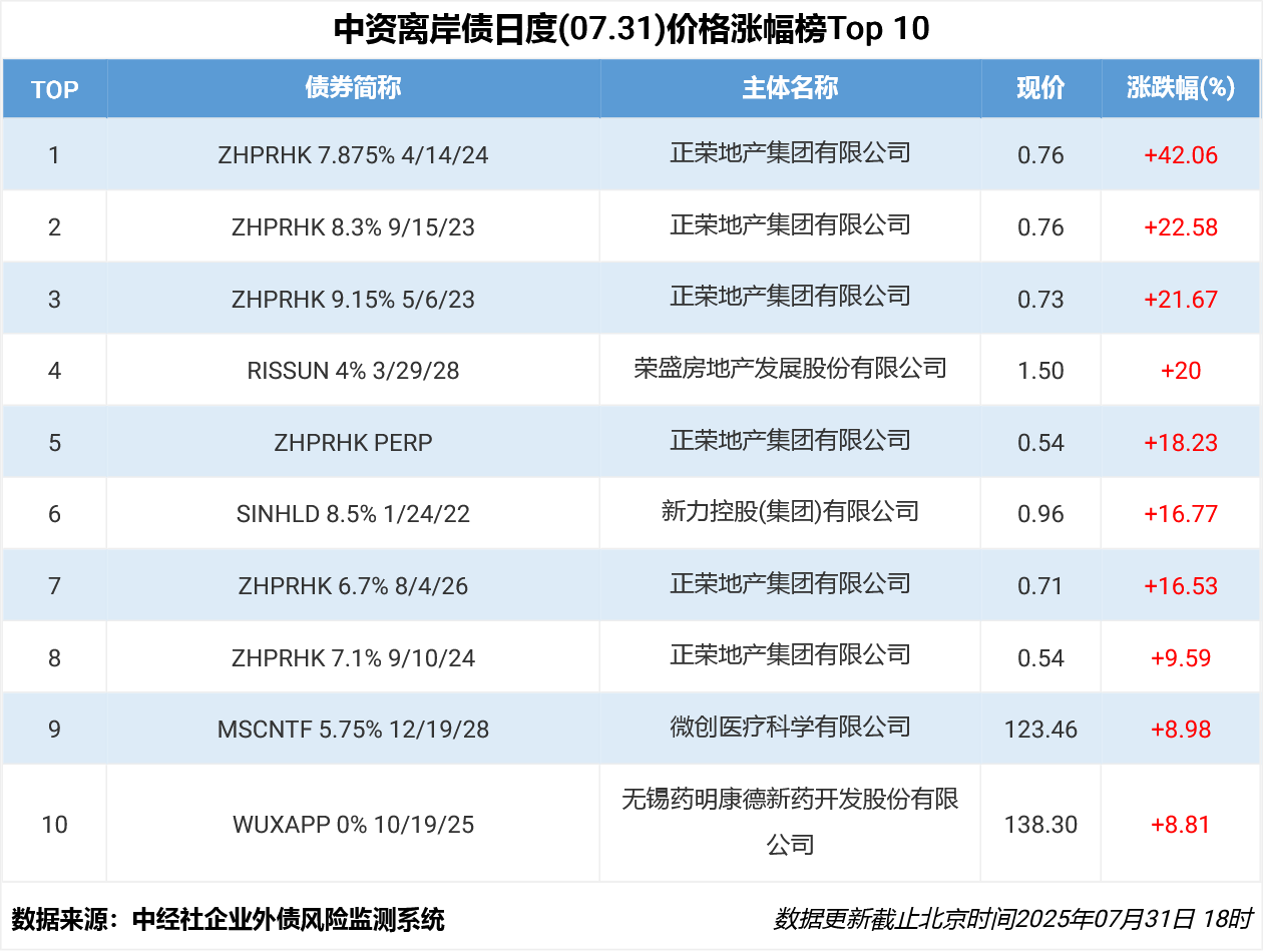 价格涨幅榜TOP10(20).png a473de10a8e344708723b934565340d1.png