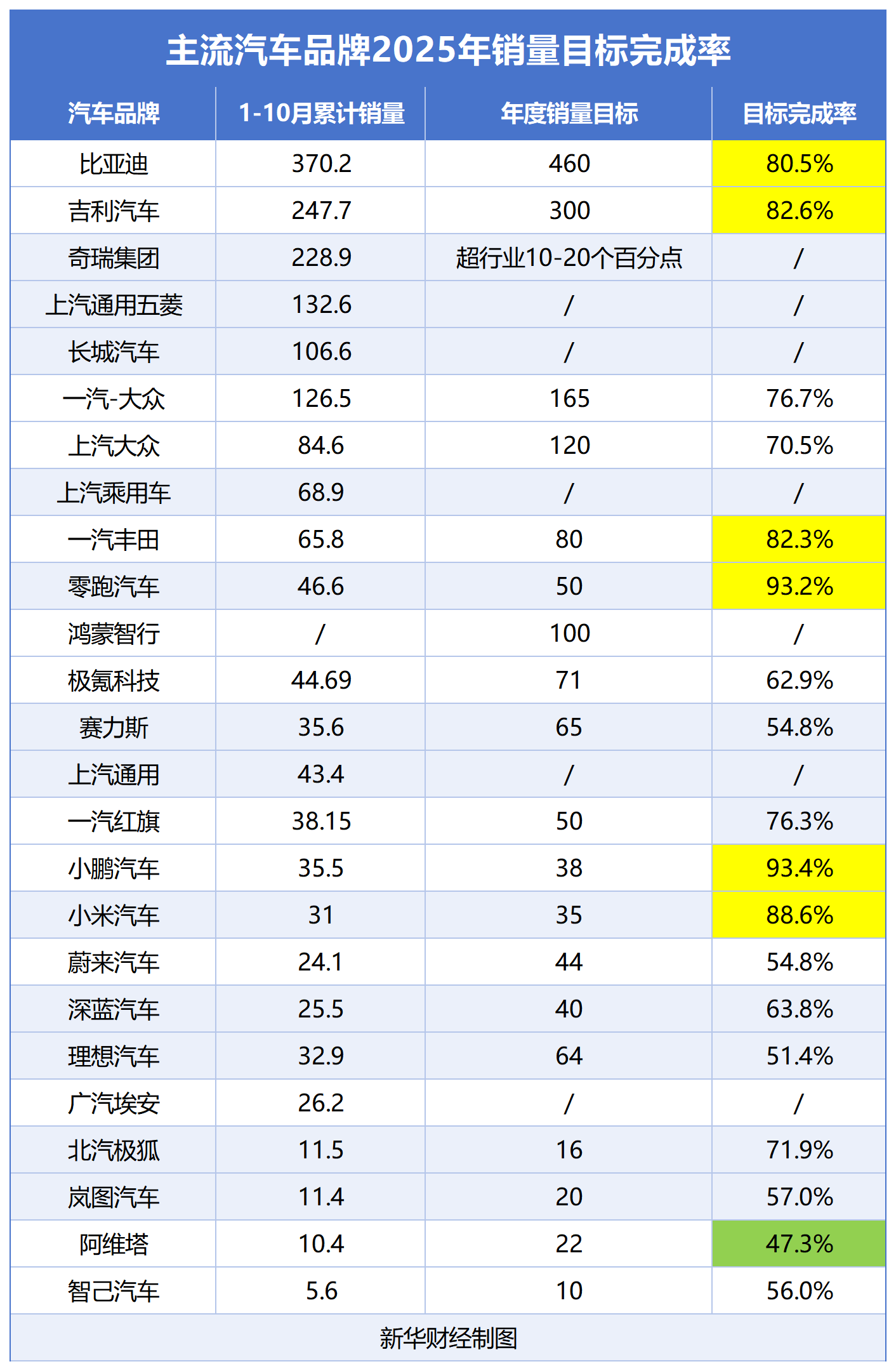 2025主流车企1-10月销量统计-新_Sheet2.png