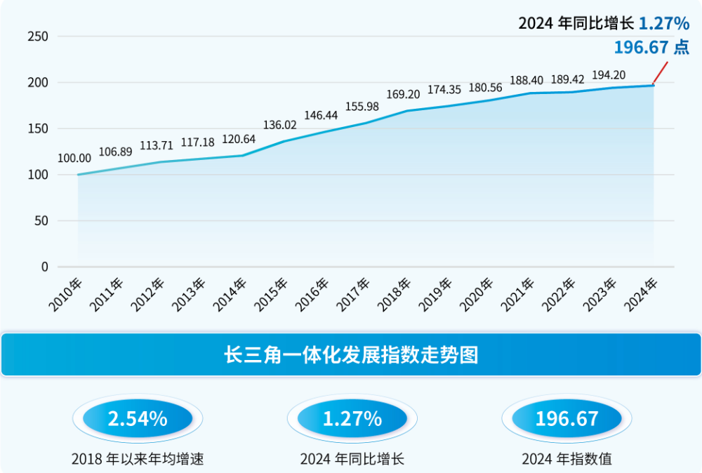 长三角一体化发展指数走势图展示.png 长三角一体化发展指数走势图展示.png