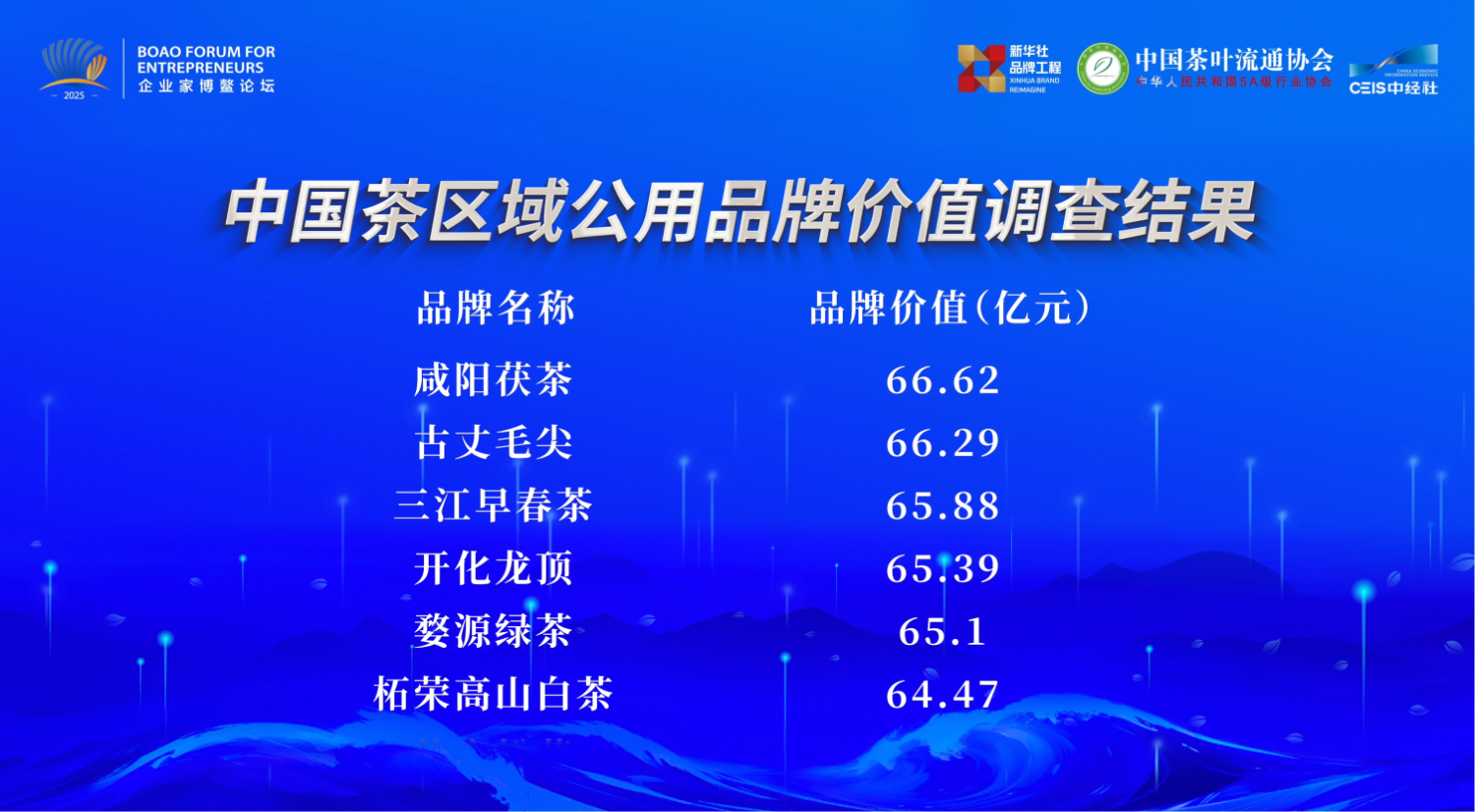 品牌价值突破66亿元 咸阳茯茶以“三茶统筹”泡开产业“金花”