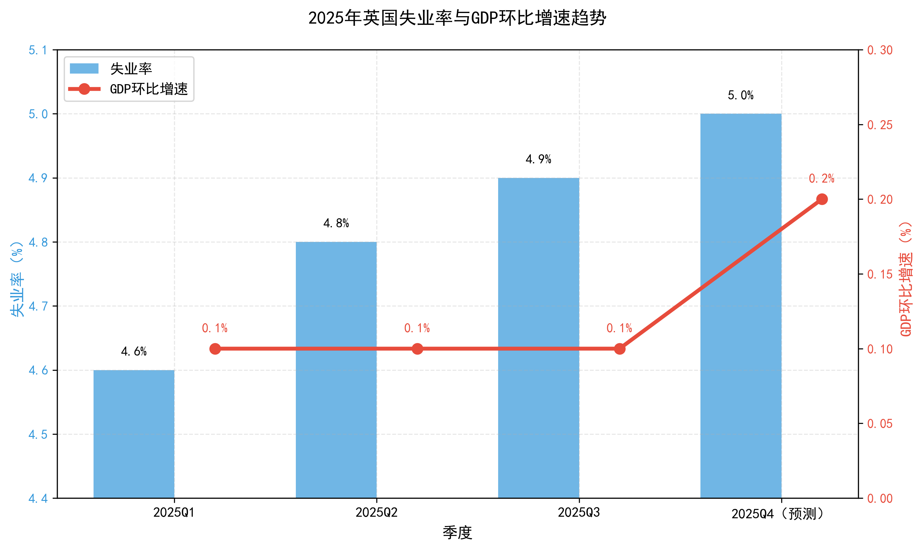 uk_unemployment_gdp_2025.png 47fa09712e3249fd80960c0f84daaf70.png