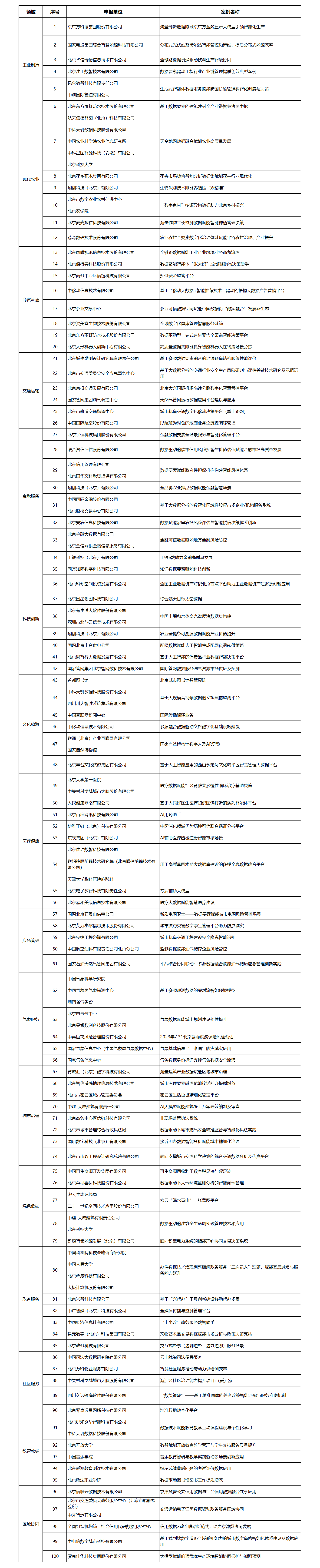 北京市“数据要素×”典型案例入选名单.png