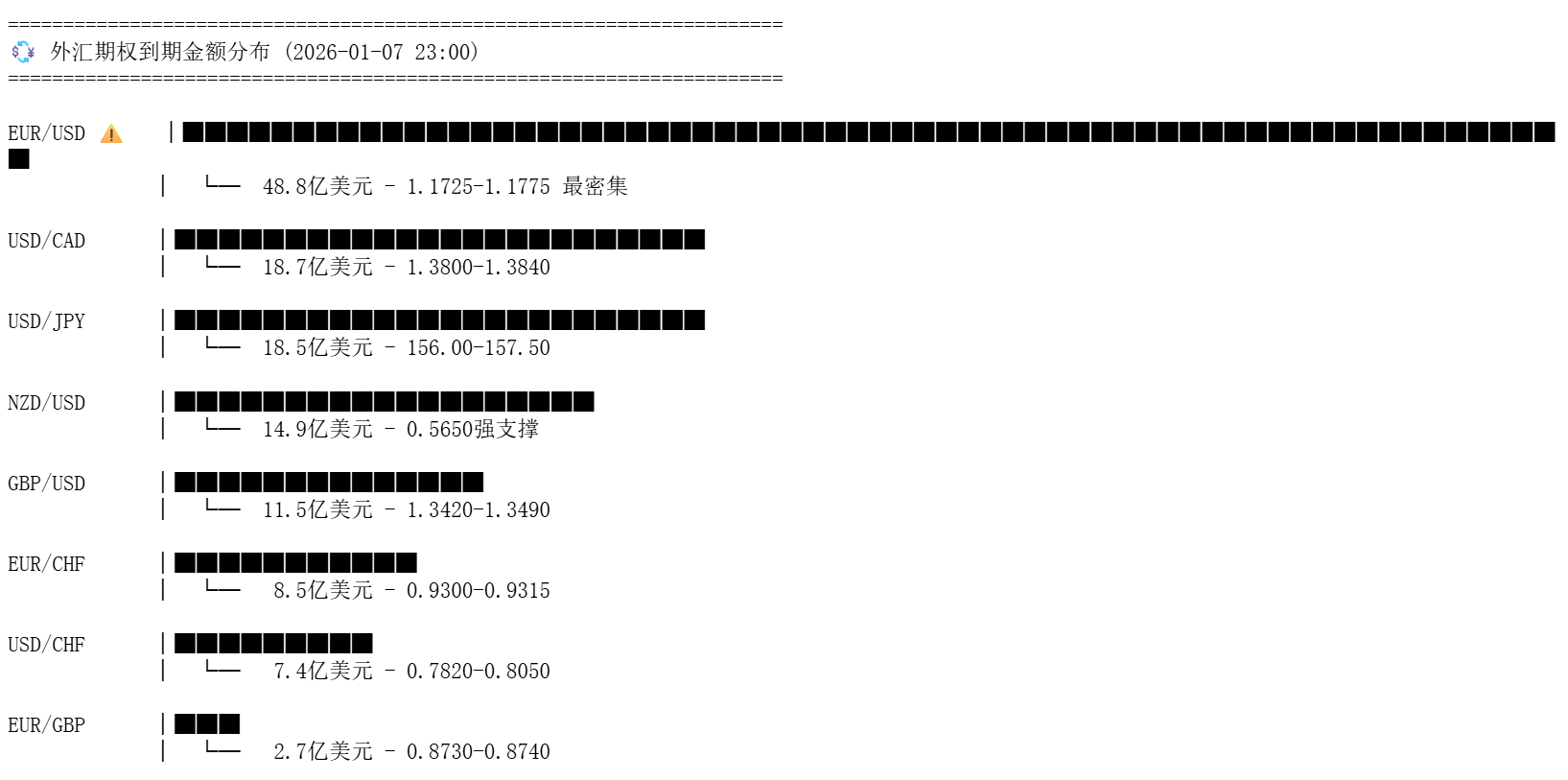 1月7日23:00（北京时间），外汇市场迎来大规模期权集中到期，可能加剧短期波动。欧元兑美元在1.1620–1.1775区间有超48亿美元合约到期； 美元兑日元在156–157.50区间合计近19亿美元到期。 - 中国金融信息网