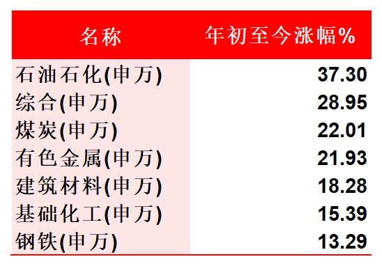 申万一级行业指数-行情报价_Sheet1.png