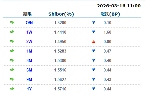 Shibor.png 6d2fe204f5b441db88b6e0bb77b7ab4e.png