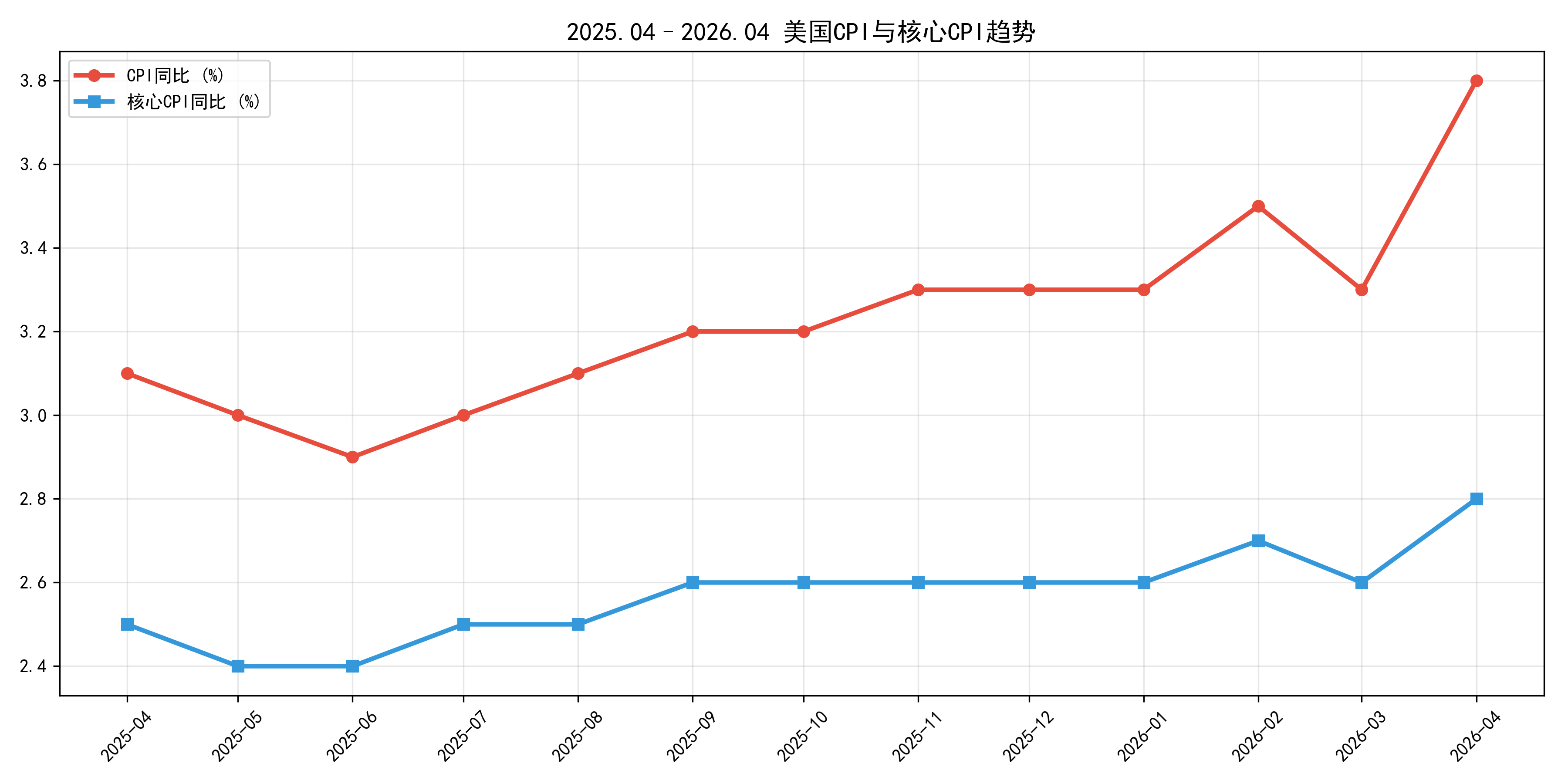 cpi_trend.png 34b5c72bdfaa4ca9b65ad1851bafe9d2.png