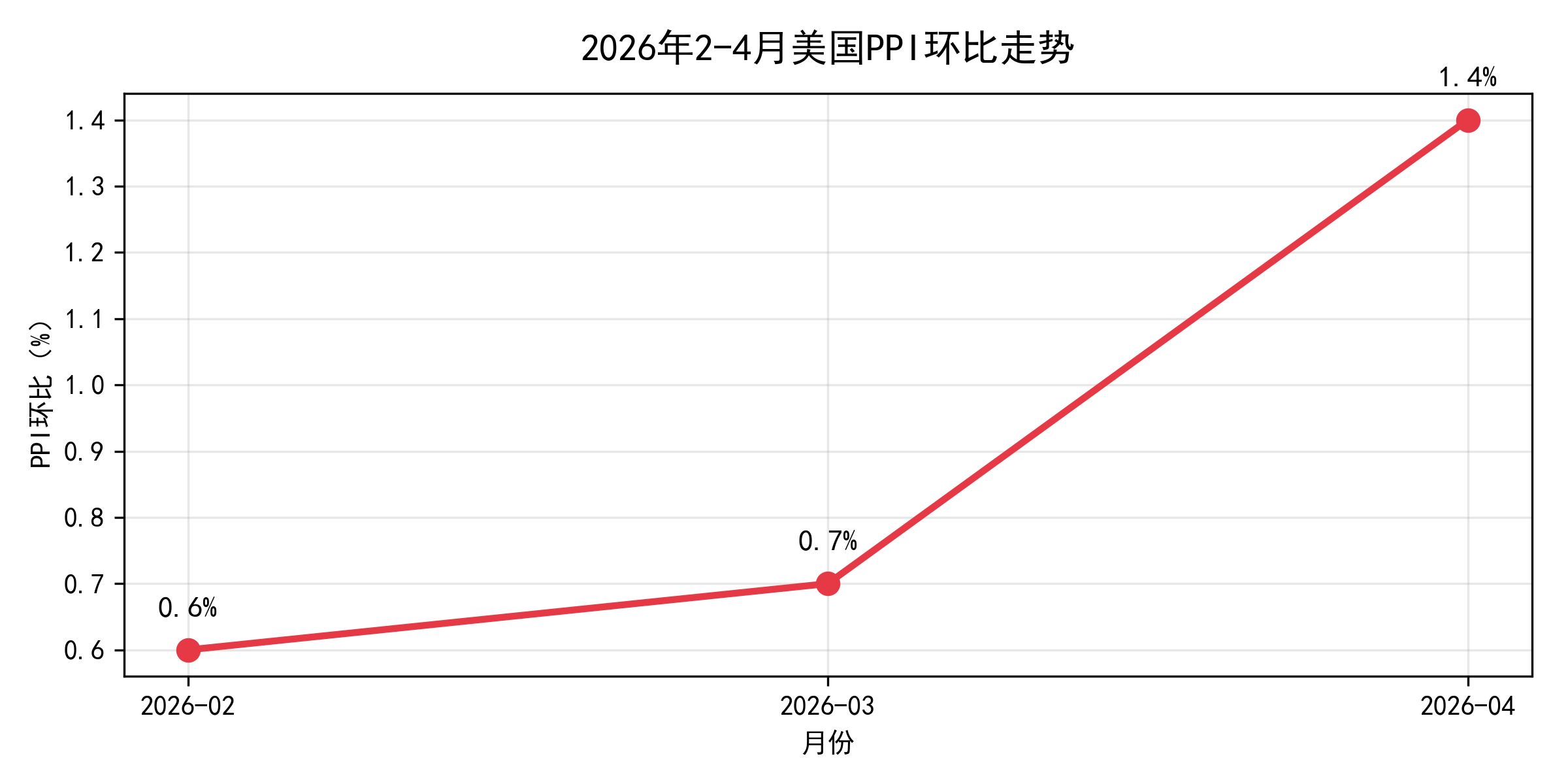 美国PPI走势分析图.png