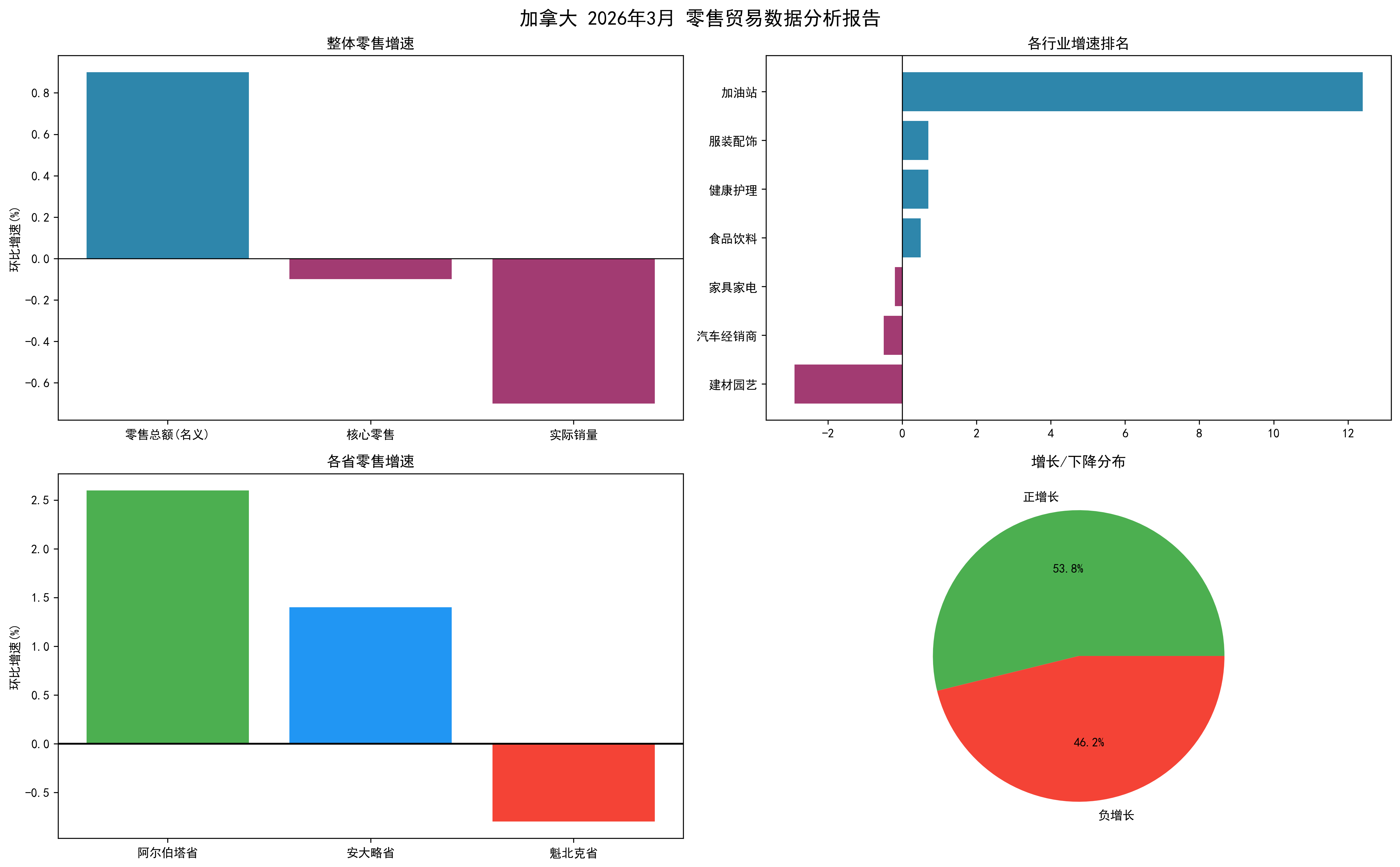 加拿大零售数据分析图表.png