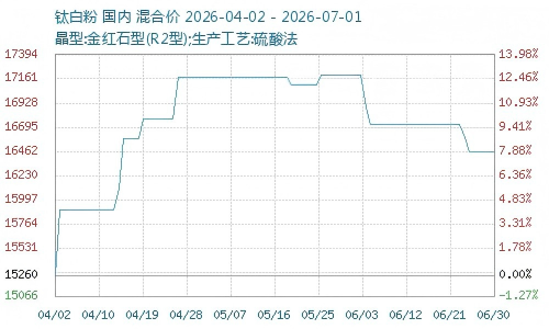 钛白粉价格.png 钛白粉价格.png