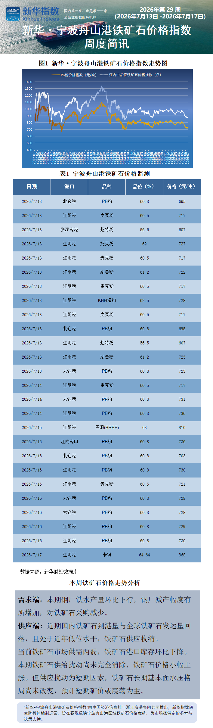 宁波舟山港周报0719.png