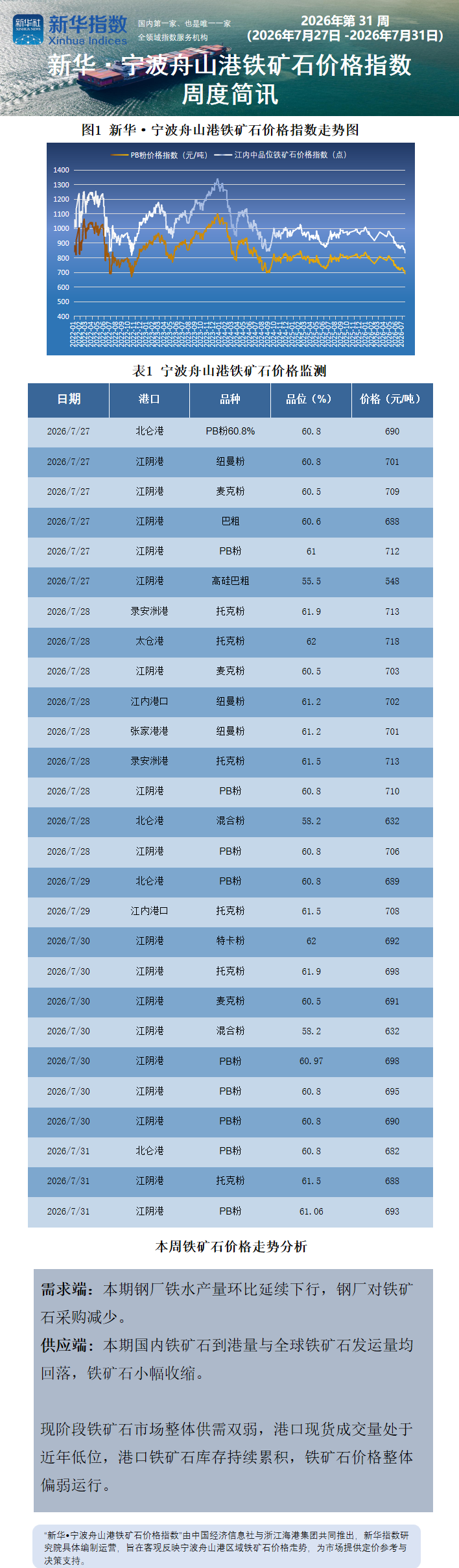 宁波舟山港周报0803.png 宁波舟山港周报0803.png