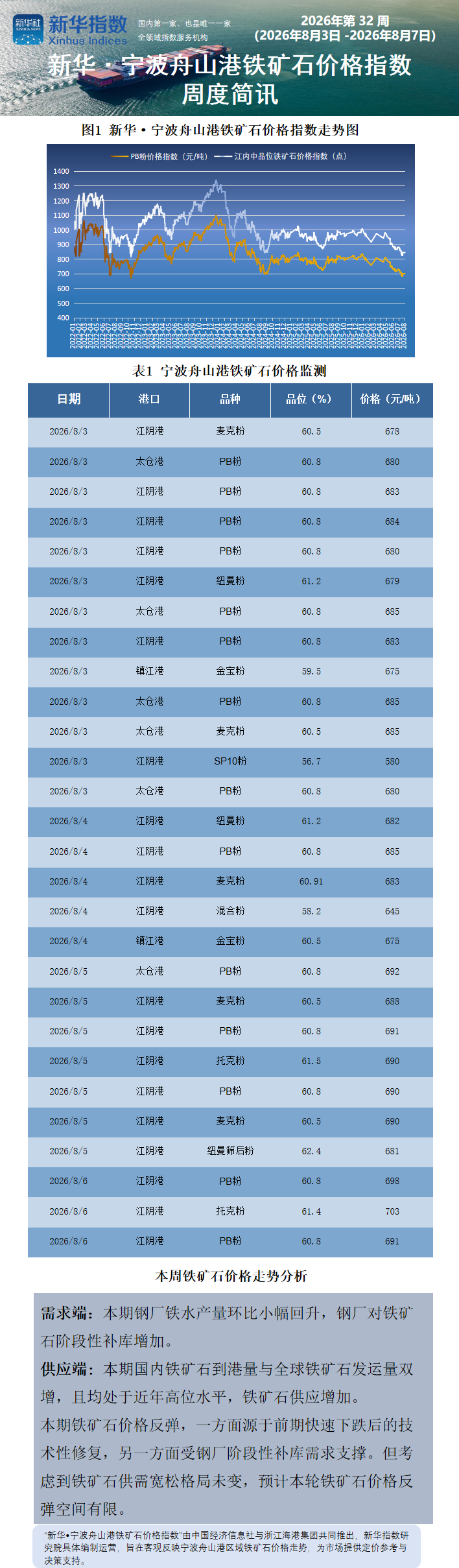 宁波舟山港周报0811.png